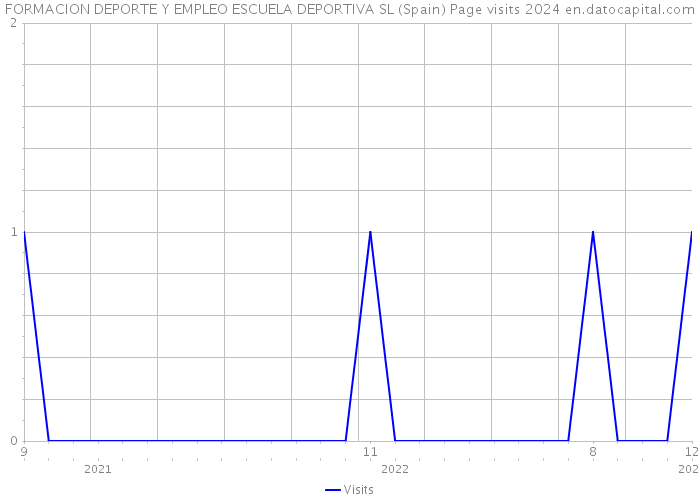 FORMACION DEPORTE Y EMPLEO ESCUELA DEPORTIVA SL (Spain) Page visits 2024 