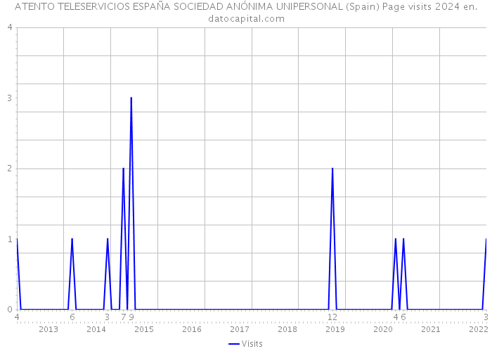 ATENTO TELESERVICIOS ESPAÑA SOCIEDAD ANÓNIMA UNIPERSONAL (Spain) Page visits 2024 