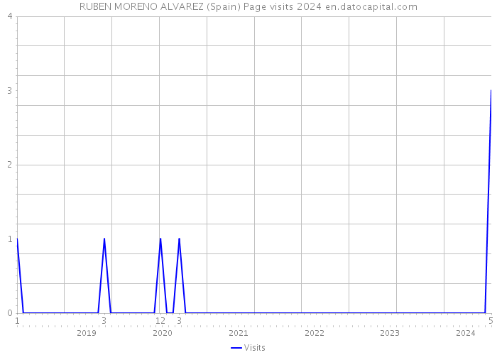 RUBEN MORENO ALVAREZ (Spain) Page visits 2024 