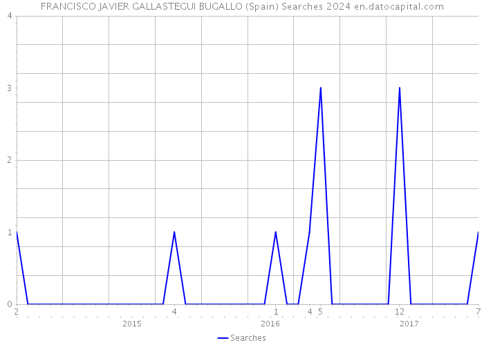 FRANCISCO JAVIER GALLASTEGUI BUGALLO (Spain) Searches 2024 