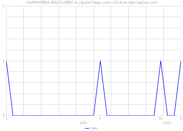 CARPINTERIA JESUS LOPEZ SL (Spain) Page visits 2024 