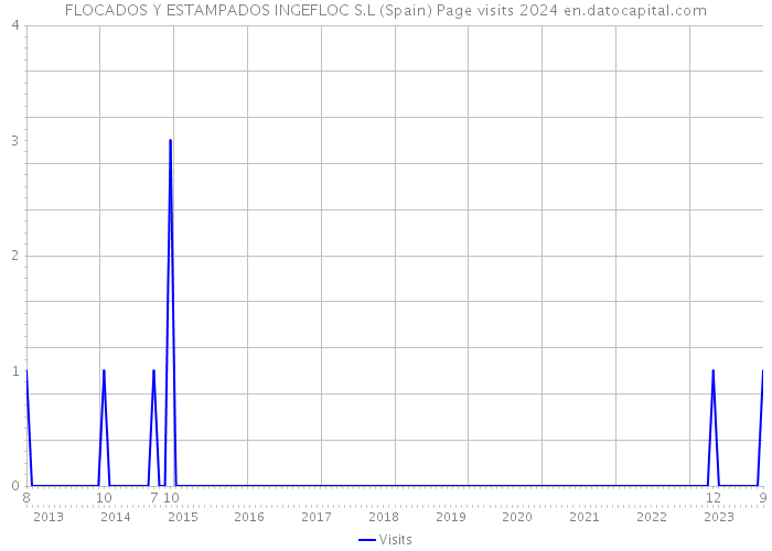 FLOCADOS Y ESTAMPADOS INGEFLOC S.L (Spain) Page visits 2024 