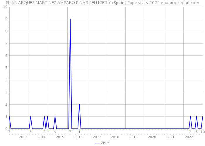 PILAR ARQUES MARTINEZ AMPARO PINAR PELLICER Y (Spain) Page visits 2024 