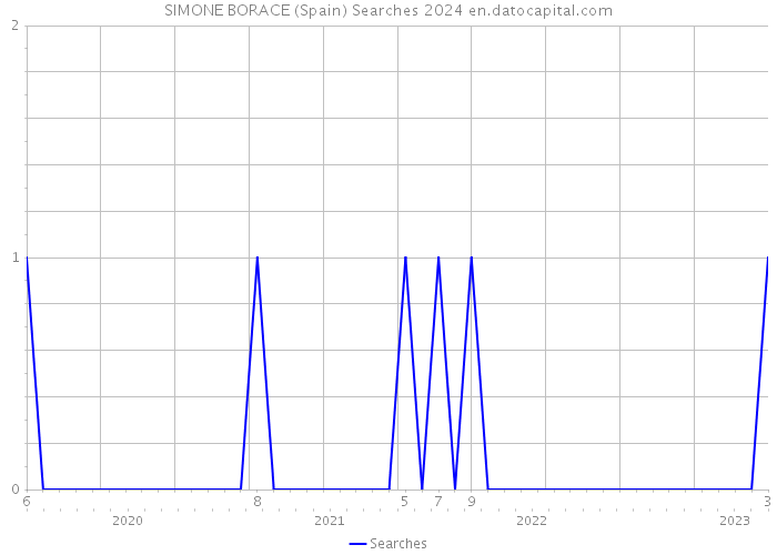 SIMONE BORACE (Spain) Searches 2024 