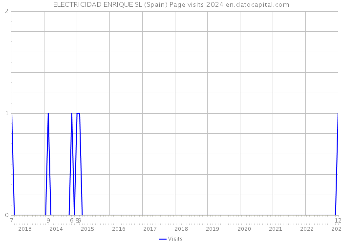 ELECTRICIDAD ENRIQUE SL (Spain) Page visits 2024 