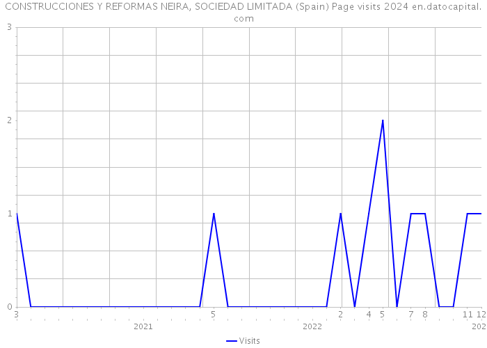 CONSTRUCCIONES Y REFORMAS NEIRA, SOCIEDAD LIMITADA (Spain) Page visits 2024 