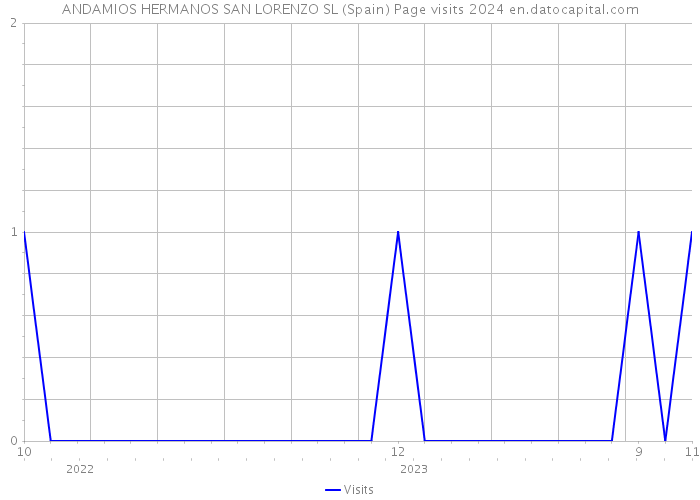 ANDAMIOS HERMANOS SAN LORENZO SL (Spain) Page visits 2024 