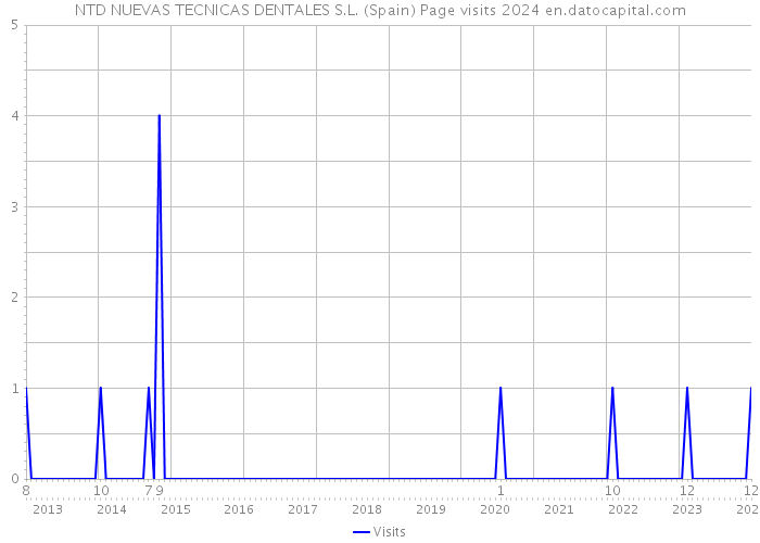 NTD NUEVAS TECNICAS DENTALES S.L. (Spain) Page visits 2024 