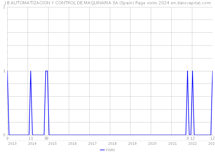 J B AUTOMATIZACION Y CONTROL DE MAQUINARIA SA (Spain) Page visits 2024 