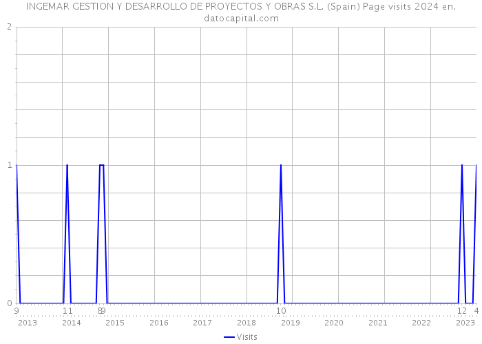 INGEMAR GESTION Y DESARROLLO DE PROYECTOS Y OBRAS S.L. (Spain) Page visits 2024 