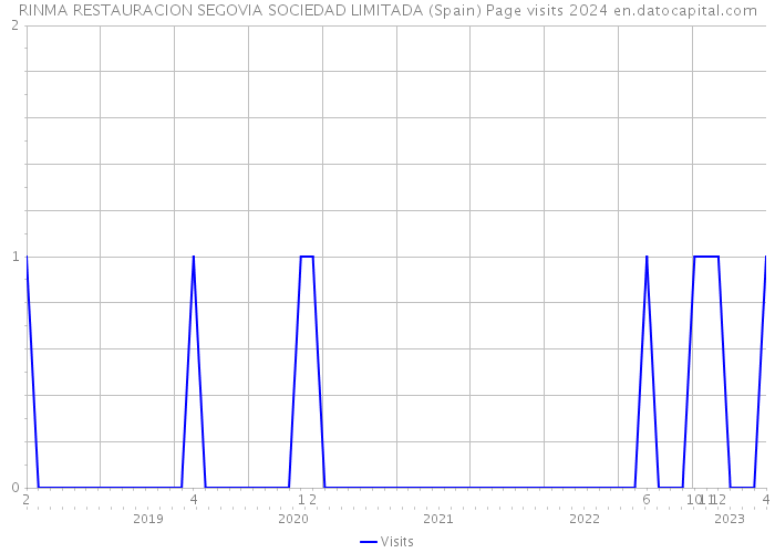 RINMA RESTAURACION SEGOVIA SOCIEDAD LIMITADA (Spain) Page visits 2024 