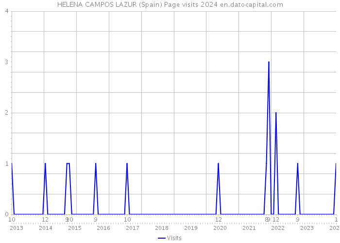 HELENA CAMPOS LAZUR (Spain) Page visits 2024 