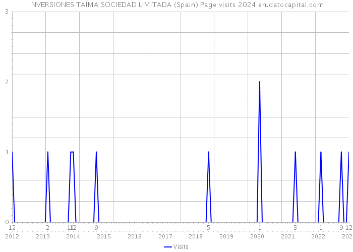 INVERSIONES TAIMA SOCIEDAD LIMITADA (Spain) Page visits 2024 