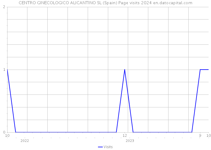 CENTRO GINECOLOGICO ALICANTINO SL (Spain) Page visits 2024 