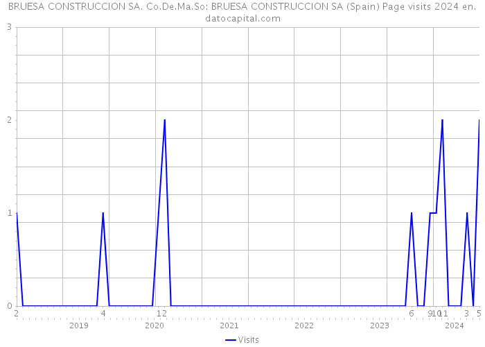 BRUESA CONSTRUCCION SA. Co.De.Ma.So: BRUESA CONSTRUCCION SA (Spain) Page visits 2024 