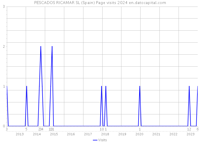 PESCADOS RICAMAR SL (Spain) Page visits 2024 