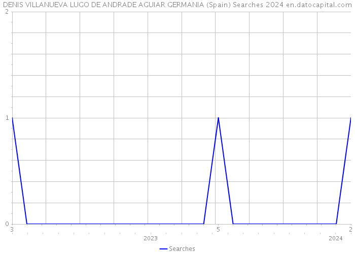 DENIS VILLANUEVA LUGO DE ANDRADE AGUIAR GERMANIA (Spain) Searches 2024 