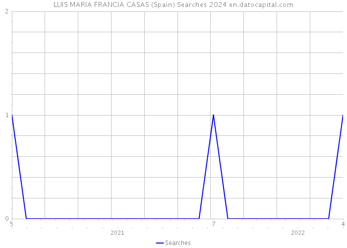 LUIS MARIA FRANCIA CASAS (Spain) Searches 2024 