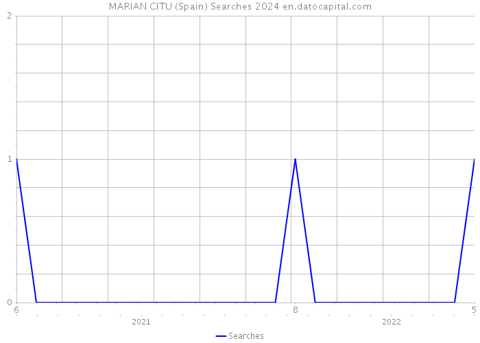 MARIAN CITU (Spain) Searches 2024 