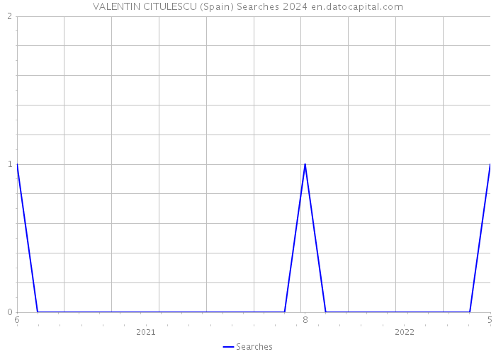 VALENTIN CITULESCU (Spain) Searches 2024 