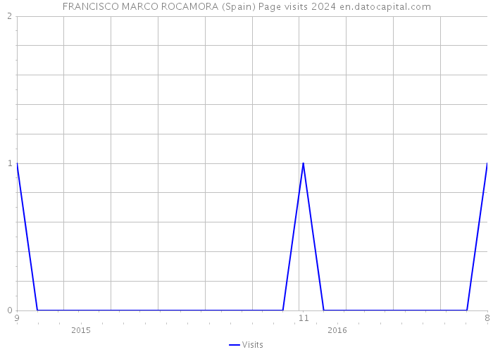 FRANCISCO MARCO ROCAMORA (Spain) Page visits 2024 
