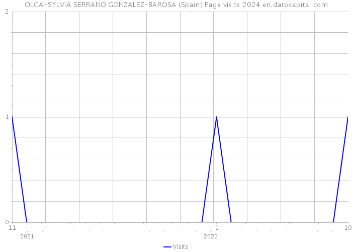 OLGA-SYLVIA SERRANO GONZALEZ-BAROSA (Spain) Page visits 2024 