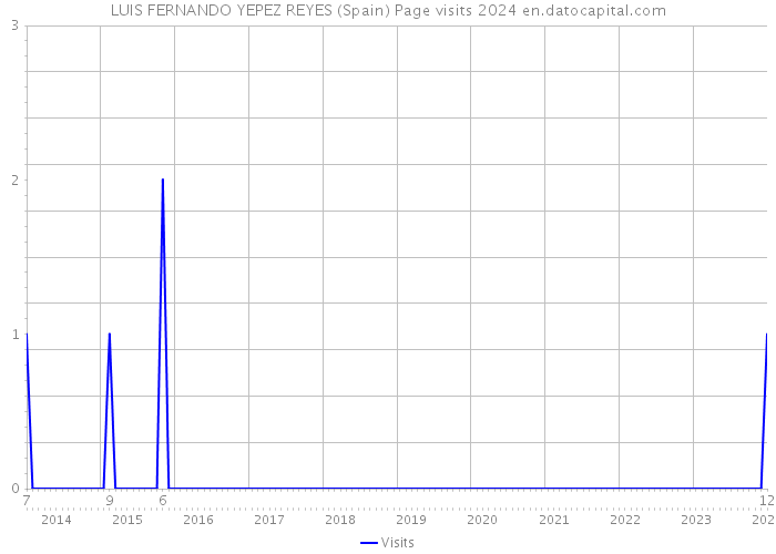 LUIS FERNANDO YEPEZ REYES (Spain) Page visits 2024 