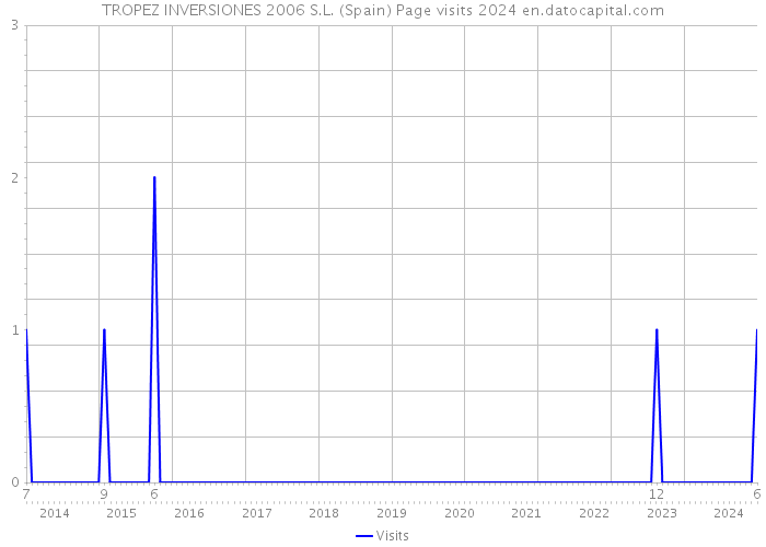 TROPEZ INVERSIONES 2006 S.L. (Spain) Page visits 2024 