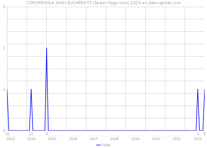 COROMINOLA JOAN SUCARRATS (Spain) Page visits 2024 