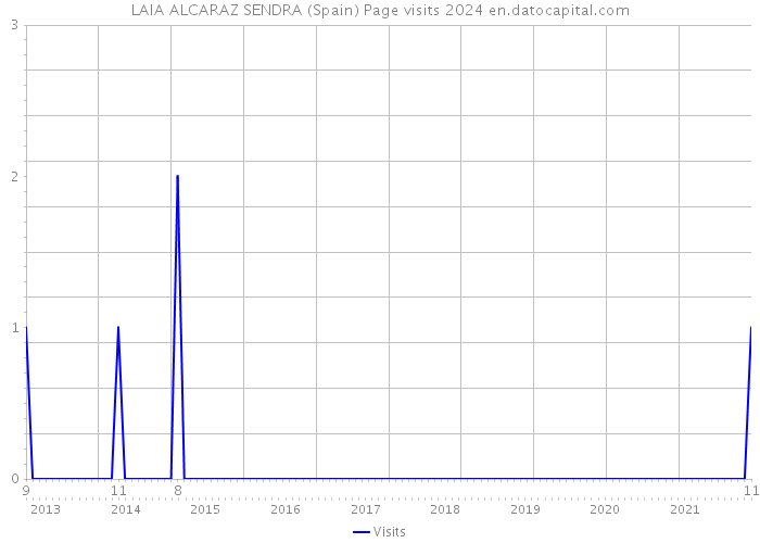 LAIA ALCARAZ SENDRA (Spain) Page visits 2024 