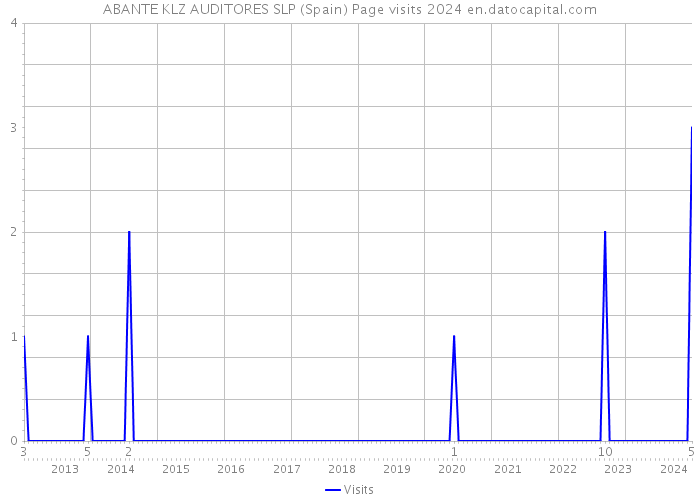 ABANTE KLZ AUDITORES SLP (Spain) Page visits 2024 