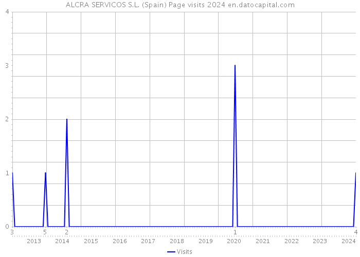 ALCRA SERVICOS S.L. (Spain) Page visits 2024 