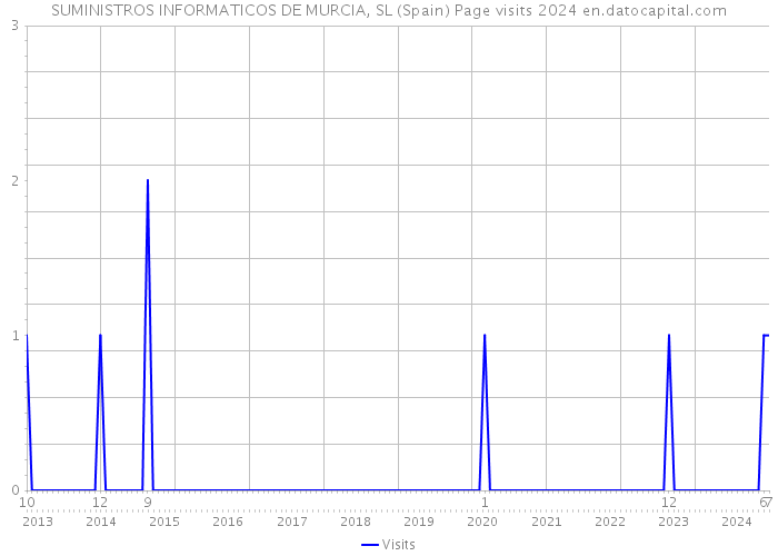SUMINISTROS INFORMATICOS DE MURCIA, SL (Spain) Page visits 2024 