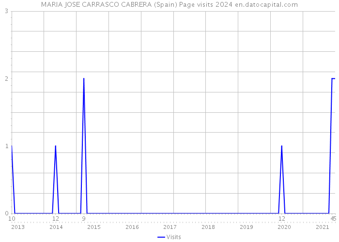 MARIA JOSE CARRASCO CABRERA (Spain) Page visits 2024 