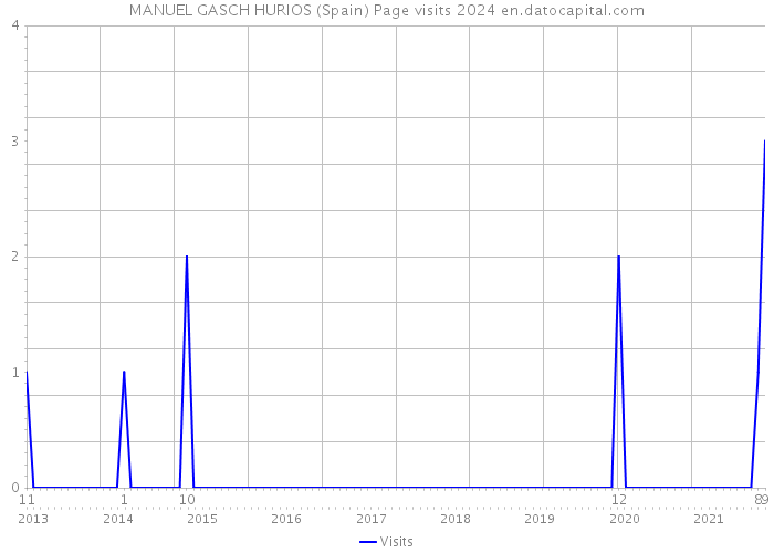 MANUEL GASCH HURIOS (Spain) Page visits 2024 