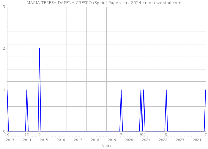 MARIA TERESA DAPENA CRESPO (Spain) Page visits 2024 