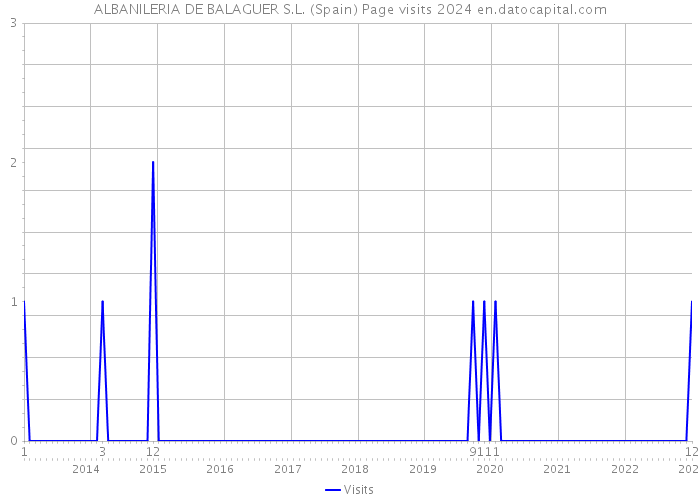 ALBANILERIA DE BALAGUER S.L. (Spain) Page visits 2024 
