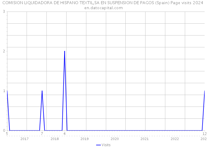 COMISION LIQUIDADORA DE HISPANO TEXTIL,SA EN SUSPENSION DE PAGOS (Spain) Page visits 2024 