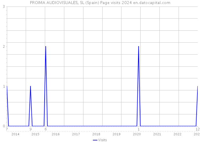 PROIMA AUDIOVISUALES, SL (Spain) Page visits 2024 