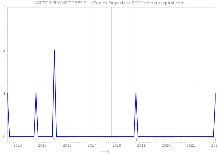 NOLTOR PROMOTORES S.L. (Spain) Page visits 2024 
