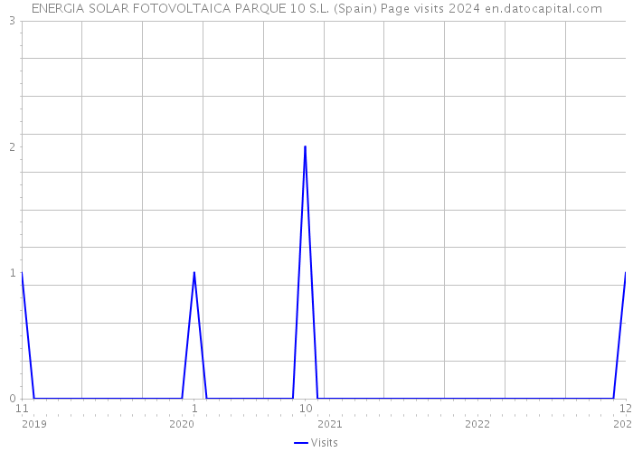 ENERGIA SOLAR FOTOVOLTAICA PARQUE 10 S.L. (Spain) Page visits 2024 