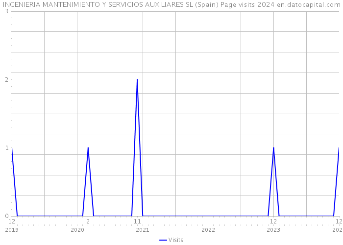 INGENIERIA MANTENIMIENTO Y SERVICIOS AUXILIARES SL (Spain) Page visits 2024 