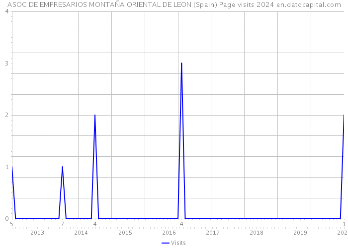 ASOC DE EMPRESARIOS MONTAÑA ORIENTAL DE LEON (Spain) Page visits 2024 