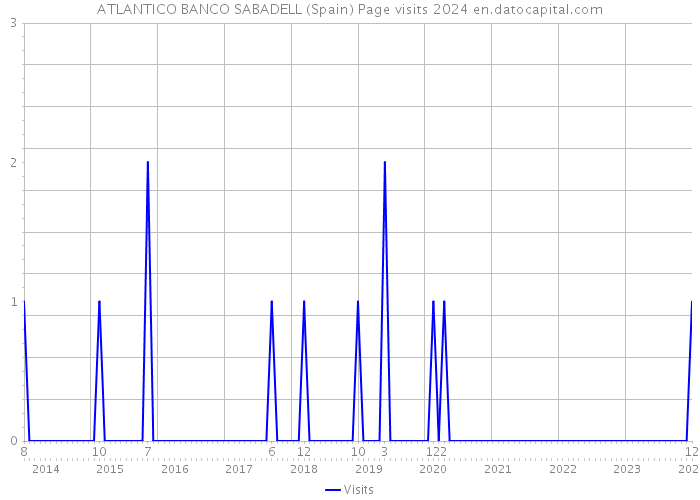 ATLANTICO BANCO SABADELL (Spain) Page visits 2024 