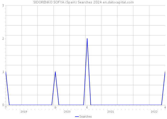 SIDORENKO SOFYA (Spain) Searches 2024 