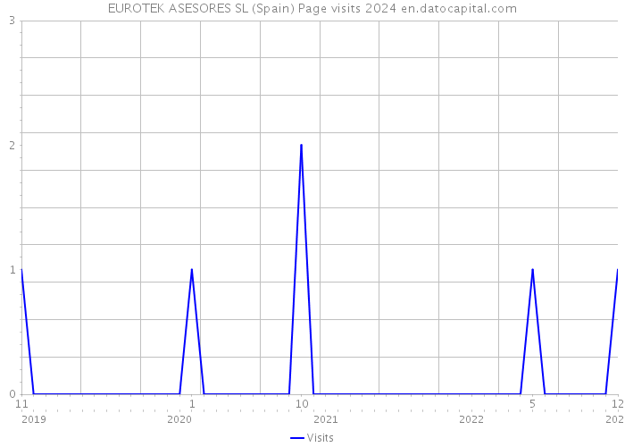 EUROTEK ASESORES SL (Spain) Page visits 2024 
