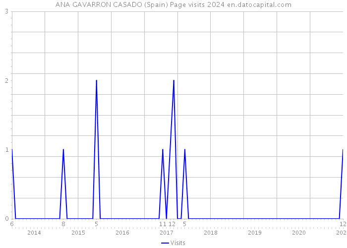 ANA GAVARRON CASADO (Spain) Page visits 2024 