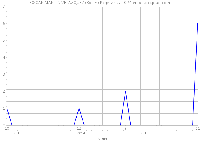 OSCAR MARTIN VELAZQUEZ (Spain) Page visits 2024 