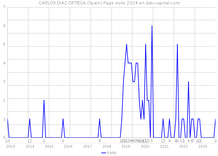 CARLOS DIAZ ORTEGA (Spain) Page visits 2024 