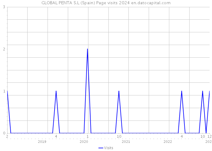 GLOBAL PENTA S.L (Spain) Page visits 2024 